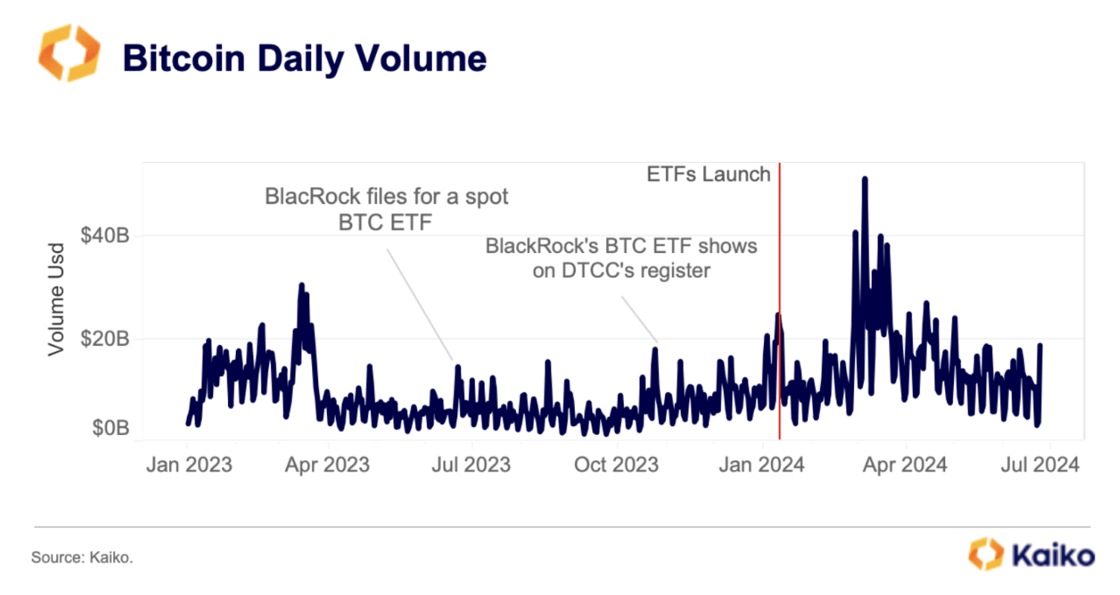 週末のビットコイン取引は過去最低の16％に下落