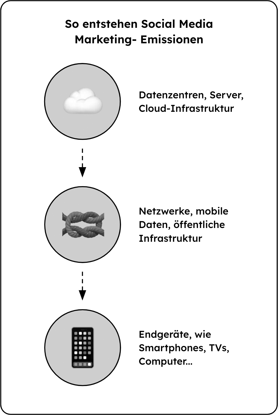 Emissionen
