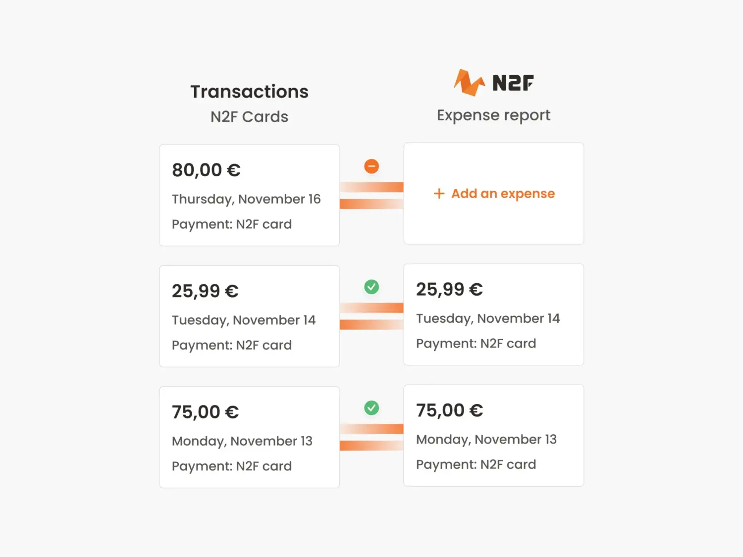 N2F matching card transactions with expense reports