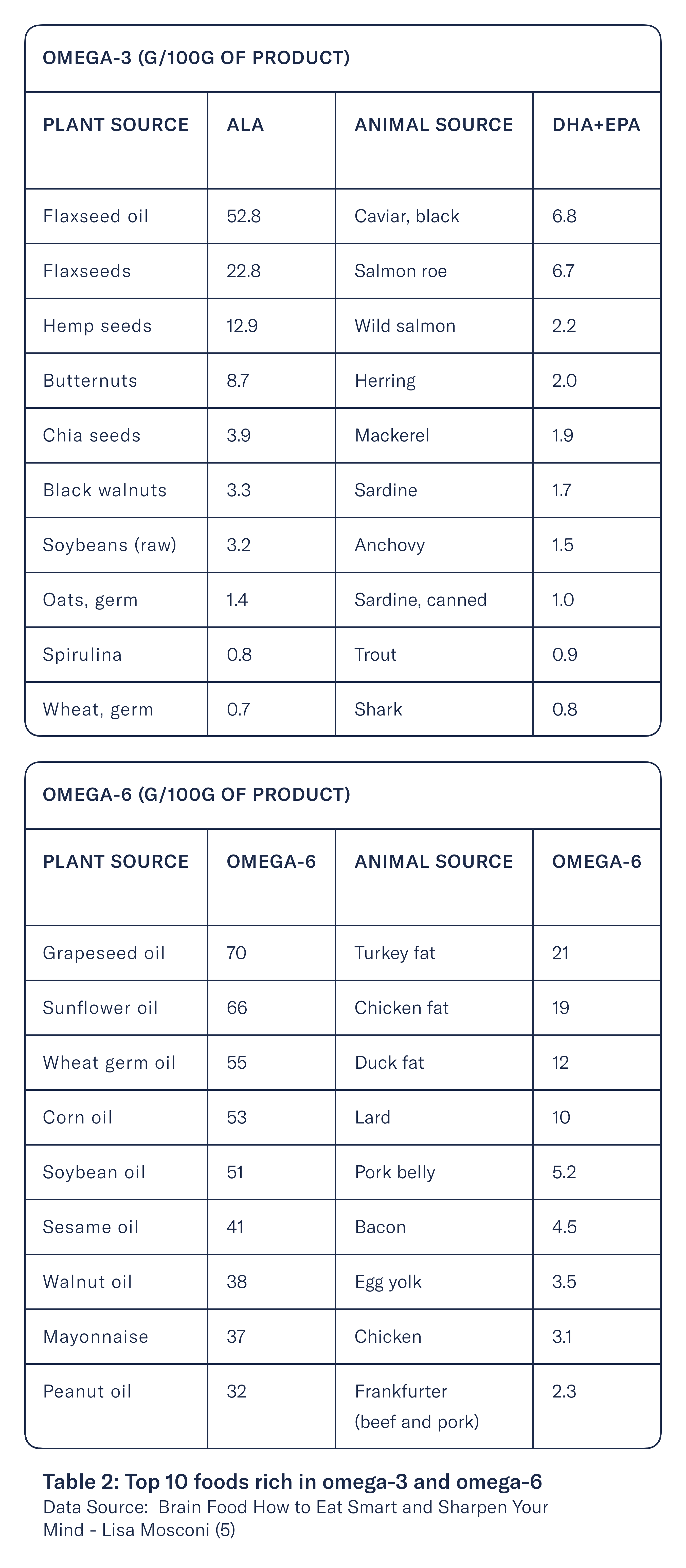 Second and Third Table